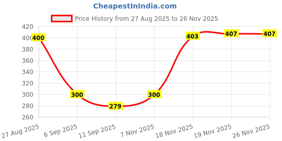 flipkart.com dm plus Multi-Purpose Plastic Storage Organizer 3-Layer Rack Kitchen & Office Plastic Kitchen Trolley dm plus Price History Graph from 27 Aug 2025 to 25 Nov 2025