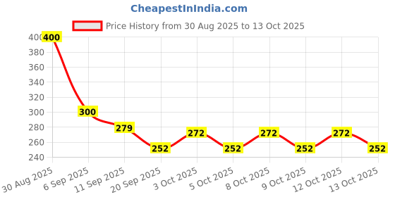 flipkart.com dm plus Multi-Purpose Plastic Storage Organizer 3-Layer Rack Kitchen & Office Plastic Kitchen Trolley dm plus Price History Graph from 30 Aug 2025 to 13 Oct 2025