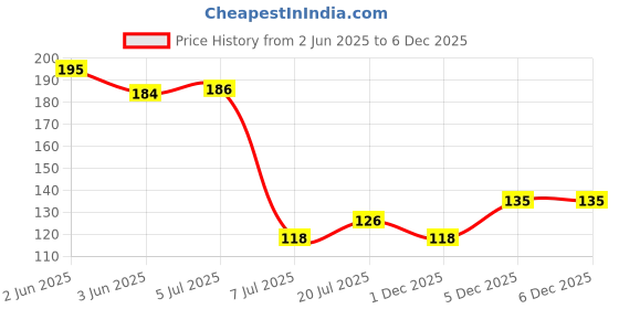 flipkart.com dm plus Oil & Vinegar Set Plastic dm plus Price History Graph from 2 Jun 2025 to 5 Dec 2025