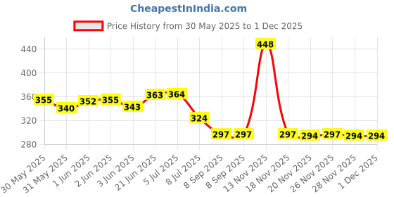 flipkart.com dm plus Plastic Fruit & Vegetable Basket dm plus Price History Graph from 30 May 2025 to 30 Nov 2025
