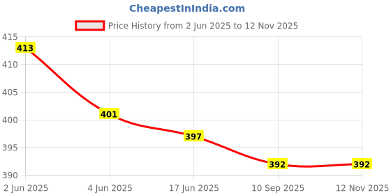 flipkart.com dm plus Virgin Big Size Kitchen Rack Plastic Fruit & Vegetable Basket dm plus Price History Graph from 2 Jun 2025 to 11 Nov 2025