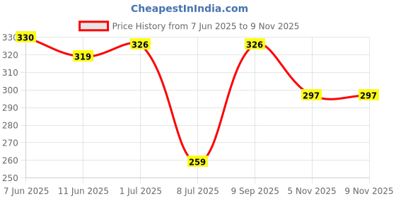 flipkart.com dm plus Virgin Big Size Kitchen Rack Plastic Fruit & Vegetable Basket dm plus Price History Graph from 7 Jun 2025 to 7 Nov 2025
