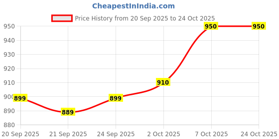 flipkart.com hinex DM POWDER DIABETES CARE Whey Protein hinex Price History Graph from 20 Sep 2025 to 24 Oct 2025