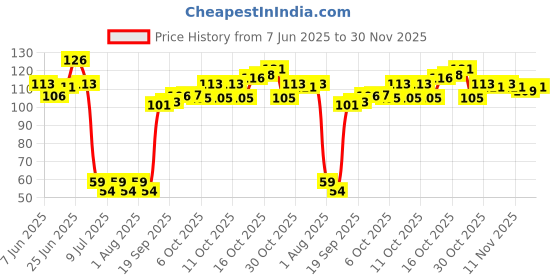 flipkart.com dm specially for specialist Plastic Gloves - BPA & Latex Free Perfect Food Handling Wet and Dry Disposable Glove Set dm specially for specialist Price History Graph from 7 Jun 2025 to 30 Nov 2025