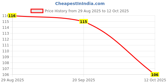 flipkart.com dm specially for specialist Wet and Dry Glove Set dm specially for specialist Price History Graph from 29 Aug 2025 to 12 Oct 2025
