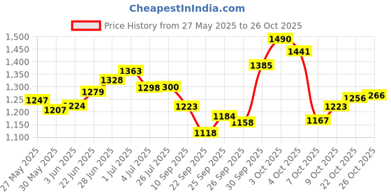 flipkart.com armaan musical house DM0015 Nut & Bolts Dholak armaan musical house Price History Graph from 27 May 2025 to 22 Oct 2025