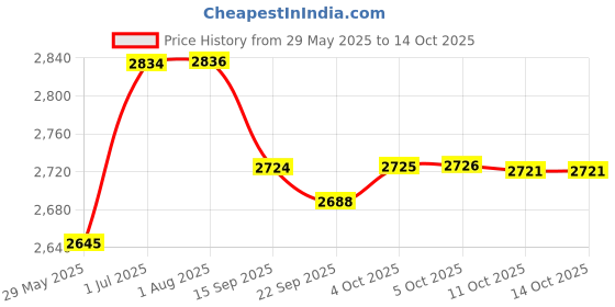 flipkart.com dumdaar DM26 100% Copper winding Machine with 5pc bit 13mm drill chuck & Adaptor 13pc HSS 5Pc Masonry bit Rotary Hammer Drill dumdaar Price History Graph from 29 May 2025 to 13 Oct 2025