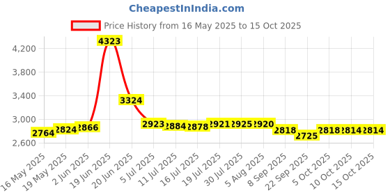 flipkart.com dumdaar DM26 1250W 26mm Hammer Drill Machine 100% Copper winding with 5pc bit 13mm drill chuck & Adaptor 13pc HSS 5Pc Masonry & Wood bit 5pc Stone Rotary Hammer Drill dumdaar Price History Graph from 16 May 2025 to 13 Oct 2025