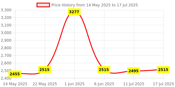 flipkart.com dumdaar DM26 1250w Red Rotary Electric Hammer Drill machine with 2pc Chisel and 3pc Hammer Bit Rotary Hammer Drill dumdaar Price History Graph from 14 May 2025 to 11 Jul 2025