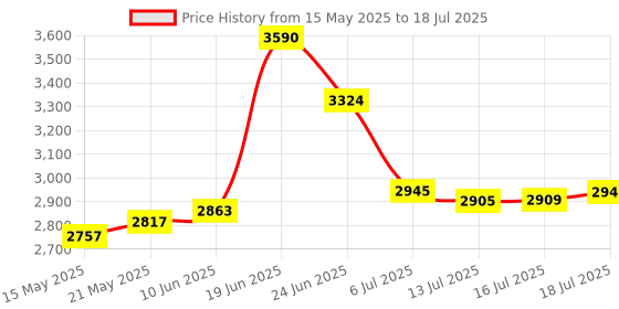 flipkart.com dumdaar DM26 Machine 100% COPPER WINDING with 5pc bit 5pc Stone and 13mm drill chuck & Adaptor 13pc HSS 5pc Masonry with 5pc Wood bit Rotary Hammer Drill dumdaar Price History Graph from 15 May 2025 to 13 Jul 2025