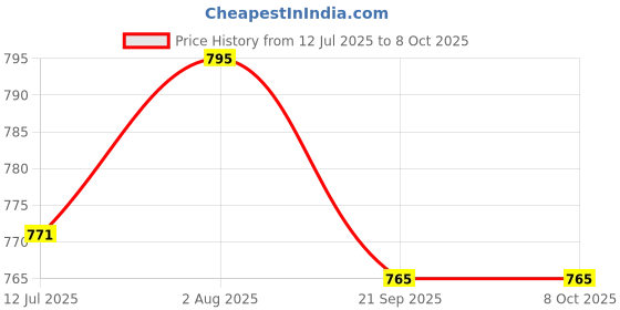 flipkart.com DM.3 iBalance Weighing Scale Price History Graph from 12 Jul 2025 to 8 Oct 2025