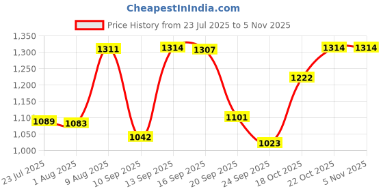 flipkart.com ingco DM36002 Digital Multimeter ingco Price History Graph from 23 Jul 2025 to 3 Nov 2025