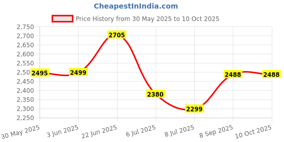 flipkart.com swa mi DM97_DRONE2 Drone swa mi Price History Graph from 30 May 2025 to 8 Oct 2025