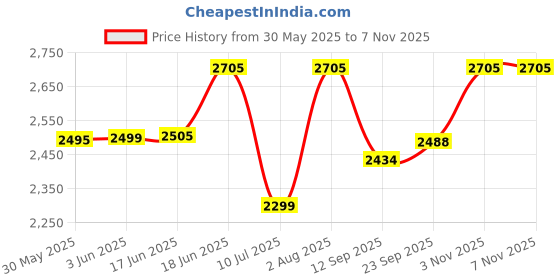 flipkart.com swa mi DM97_DRONE26 Drone swa mi Price History Graph from 30 May 2025 to 6 Nov 2025