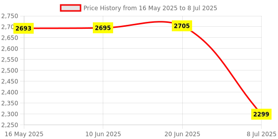 flipkart.com swa mi DM97_DRONE28 Drone swa mi Price History Graph from 16 May 2025 to 8 Jul 2025