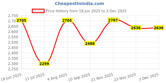 flipkart.com swa mi DM97_DRONE3 Drone swa mi Price History Graph from 19 Jun 2025 to 2 Dec 2025