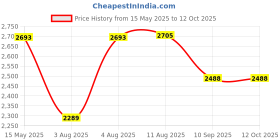 flipkart.com swa mi DM97_DRONE32 Drone swa mi Price History Graph from 15 May 2025 to 12 Oct 2025