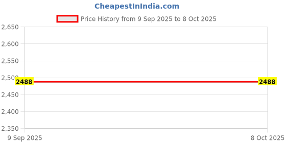 flipkart.com swa mi DM97_DRONE4 Drone swa mi Price History Graph from 9 Sep 2025 to 8 Oct 2025