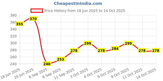 flipkart.com decorze DMA-60 DMA_60 Reusable Mandala Design Plastic Stencil Stencil decorze Price History Graph from 18 Jun 2025 to 14 Oct 2025