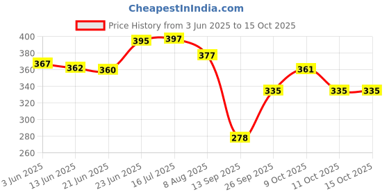 flipkart.com decorze DMA-67 DMA-67 Motifs Stencil decorze Price History Graph from 3 Jun 2025 to 14 Oct 2025