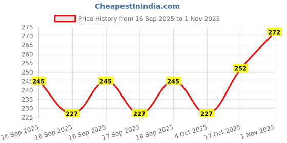 flipkart.com decorze DMA_35 Reusable Mandala Design Plastic Stencil Stencil decorze Price History Graph from 16 Sep 2025 to 1 Nov 2025