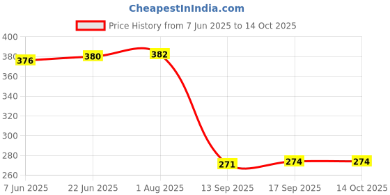 flipkart.com decorze DMA_49_1 Reusable Mandala Design Plastic Stencil Stencil decorze Price History Graph from 7 Jun 2025 to 13 Oct 2025