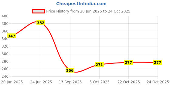 flipkart.com decorze DMA_68 Reusable Mandala Design Plastic Stencil Stencil decorze Price History Graph from 20 Jun 2025 to 24 Oct 2025