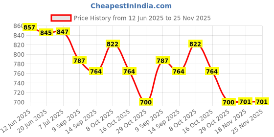 flipkart.com dmaax derma Electric Infrared Lamp/Heat Therapy Lamp for Pain Relief - Table Lamp - White Table Lamp dmaax derma Price History Graph from 12 Jun 2025 to 25 Nov 2025