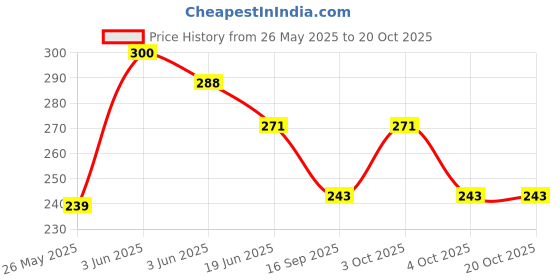 flipkart.com dmade 20 L Gym Duffel Bag - Premium Quality - Yellow dmade Price History Graph from 26 May 2025 to 20 Oct 2025