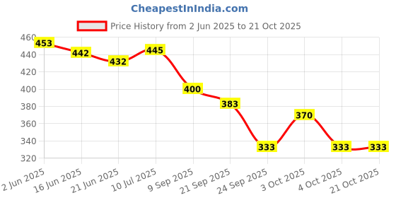 flipkart.com dmade Men & Women Black Messenger Bag dmade Price History Graph from 2 Jun 2025 to 20 Oct 2025