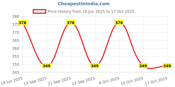 flipkart.com d'mak 0001002b Post Light Outdoor Lamp d'mak Price History Graph from 19 Jun 2025 to 16 Oct 2025