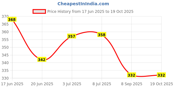 flipkart.com D'Mak 1 Watt LED COB Recessed Ceiling Lamp d'mak Price History Graph from 17 Jun 2025 to 19 Oct 2025