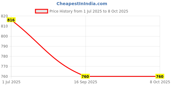 flipkart.com d'mak 1 Watt LED COB/Spot Light/Button Light (Pink) Round Driver Included pack of 10 Recessed Ceiling Lamp d'mak Price History Graph from 1 Jul 2025 to 8 Oct 2025