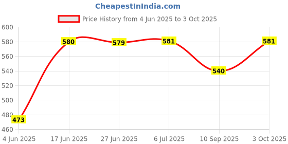 flipkart.com D'Mak 1 Watt LED COB/Spot Light/Button Light Square Driver Included pack of 6 Recessed Ceiling Lamp d'mak Price History Graph from 4 Jun 2025 to 3 Oct 2025