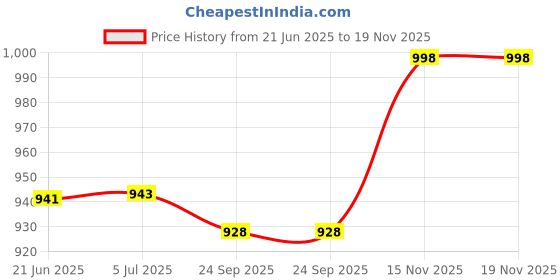 flipkart.com d'mak 12 Watt Ultra Slim White Led Super Bright Panel Light Round Shape Conceal POP Light (Pack of 03) Recessed Ceiling Lamp d'mak Price History Graph from 21 Jun 2025 to 15 Nov 2025
