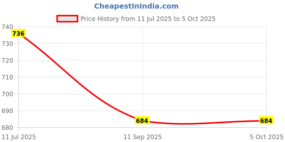 flipkart.com d'mak 12 Watt Warm White Square Surface Light 2 Ceiling Light Ceiling Lamp d'mak Price History Graph from 11 Jul 2025 to 5 Oct 2025
