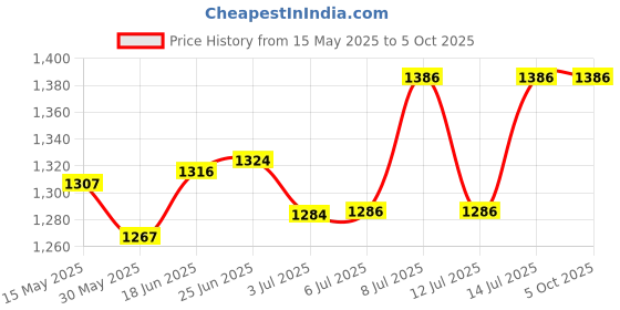 flipkart.com d'mak 15 Watt LED Warm-White Square Surface Panel Lights (Pack of 4) Ceiling Light Ceiling Lamp d'mak Price History Graph from 15 May 2025 to 5 Oct 2025