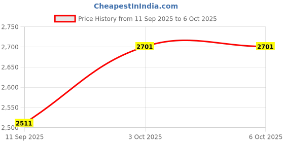 flipkart.com d'mak 15 Watt Round LED Surface Mounted Panel Light, Cool White Mounted Panel Cool White Pack Of 10 Recessed Ceiling Lamp d'mak Price History Graph from 11 Sep 2025 to 5 Oct 2025