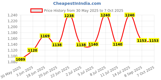 flipkart.com d'mak 15 Watt Ultra Slim White Led Super Bright Panel Light Square Shape Conceal POP Light (Pack of 04) Recessed Ceiling Lamp d'mak Price History Graph from 30 May 2025 to 6 Oct 2025