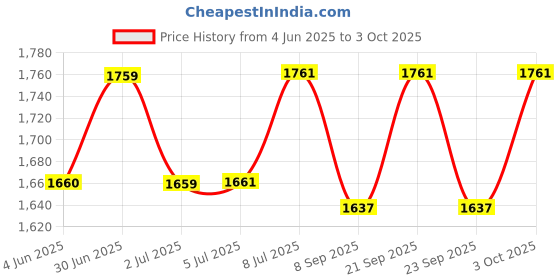 flipkart.com d'mak 16 Watt Round Surface Dual Multi Color PGB Ceiling Light Ceiling Lamp d'mak Price History Graph from 4 Jun 2025 to 3 Oct 2025