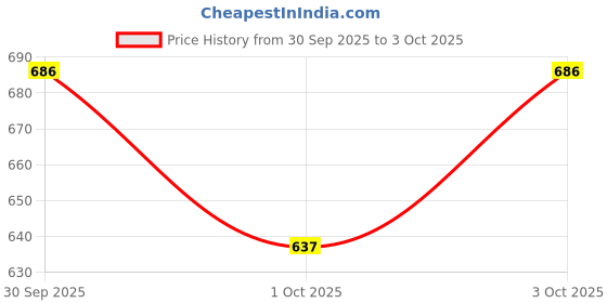flipkart.com d'mak 16 Watt Square Surface Dual Multi Color PGB Recessed Ceiling Light Ceiling Lamp d'mak Price History Graph from 30 Sep 2025 to 3 Oct 2025