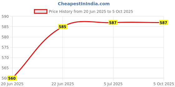 flipkart.com d'mak 18 WATT round surface pack of 01 Ceiling Light Ceiling Lamp d'mak Price History Graph from 20 Jun 2025 to 5 Oct 2025