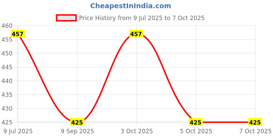 flipkart.com d'mak 18 Watt Square Led Surface Mounted Panel Light, Cool White Mounted Panel Cool White Pack Of 01 Recessed Ceiling Lamp d'mak Price History Graph from 9 Jul 2025 to 7 Oct 2025