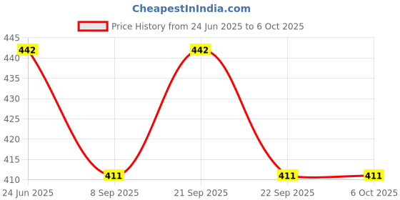 flipkart.com d'mak 18 Watt Square White LED Light (Pack of 1) Recessed Ceiling Lamp d'mak Price History Graph from 24 Jun 2025 to 6 Oct 2025