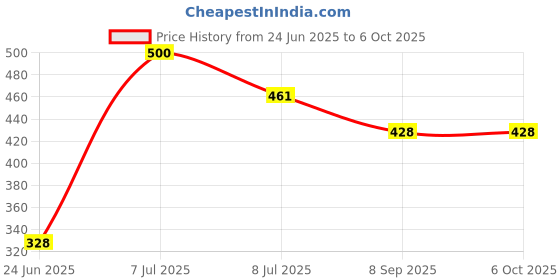flipkart.com d'mak 1FProfileWhiteP-1 10 W 30.48 cm Tube Light d'mak Price History Graph from 24 Jun 2025 to 5 Oct 2025