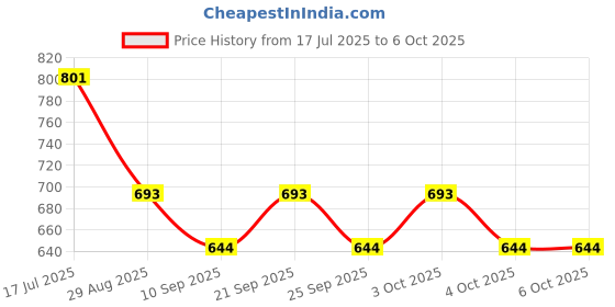 flipkart.com d'mak 1FProfileWhiteP-2 10 W 30.48 cm Tube Light d'mak Price History Graph from 17 Jul 2025 to 4 Oct 2025