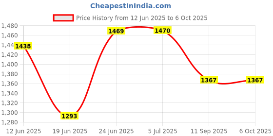 flipkart.com d'mak 1FProfileWhiteP-4 10 W 30.48 cm Tube Light d'mak Price History Graph from 12 Jun 2025 to 5 Oct 2025