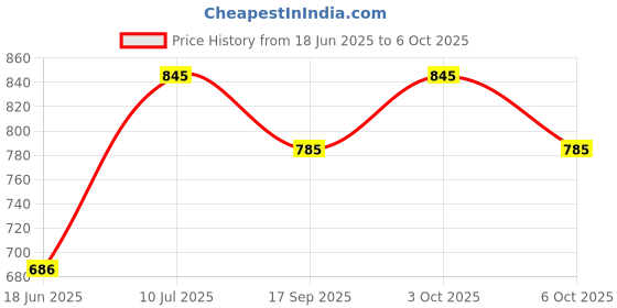flipkart.com d'mak 1FProfileWWP-2 10 W 30.48 cm Tube Light d'mak Price History Graph from 18 Jun 2025 to 6 Oct 2025