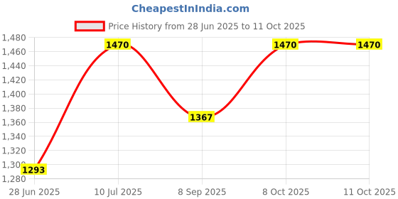 flipkart.com d'mak 1FProfileWWP-4 10 W 30.48 cm Tube Light d'mak Price History Graph from 28 Jun 2025 to 10 Oct 2025