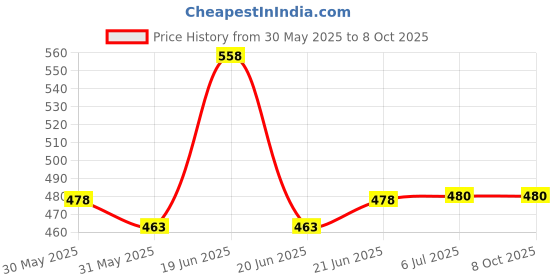 flipkart.com d'mak 22 Watt LED Square Surface Mounted Panel Light,, Cool White Pack Of 01 Ceiling Light Ceiling Lamp d'mak Price History Graph from 30 May 2025 to 8 Oct 2025